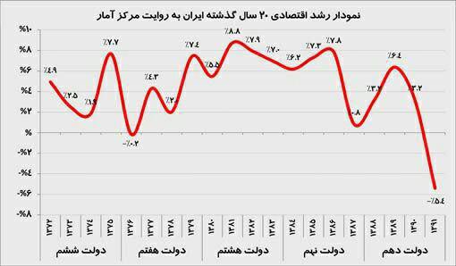 رشد اقتصادی ایران در دولتهای پس از انقلاب.. به مجمع فعالان اقتصادی بپیوندید